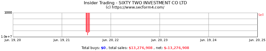 Insider Trading Transactions for SIXTY TWO INVESTMENT CO LTD