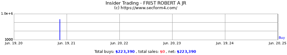 Insider Trading Transactions for FRIST ROBERT A JR