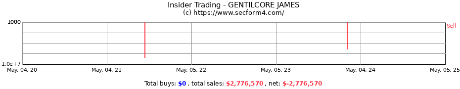 Insider Trading Transactions for GENTILCORE JAMES