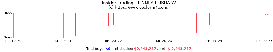 Insider Trading Transactions for FINNEY ELISHA W