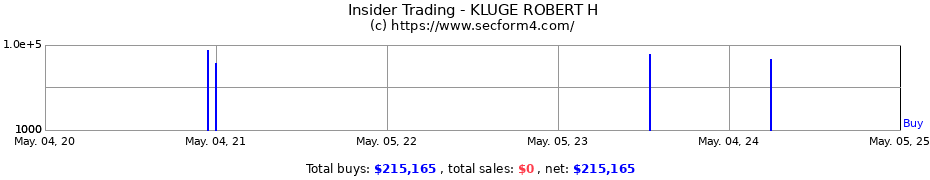 Insider Trading Transactions for KLUGE ROBERT H