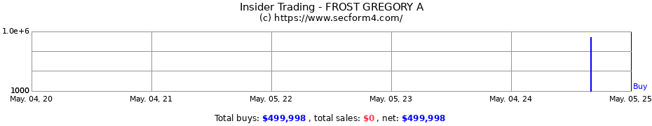 Insider Trading Transactions for FROST GREGORY A