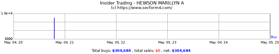 Insider Trading Transactions for HEWSON MARILLYN A