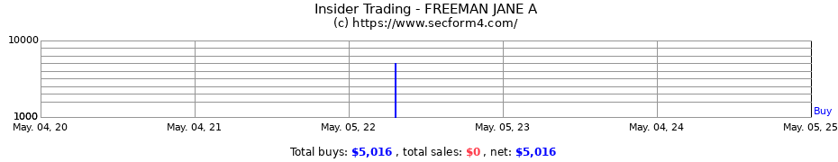 Insider Trading Transactions for FREEMAN JANE A