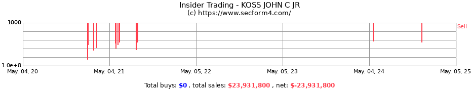 Insider Trading Transactions for KOSS JOHN C JR