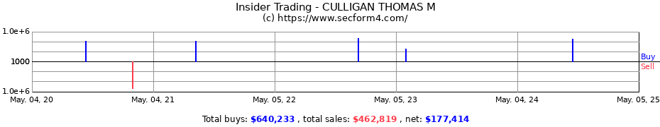 Insider Trading Transactions for CULLIGAN THOMAS M
