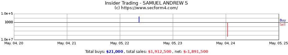 Insider Trading Transactions for SAMUEL ANDREW S