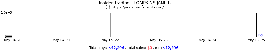 Insider Trading Transactions for TOMPKINS JANE B