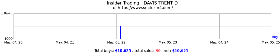 Insider Trading Transactions for DAVIS TRENT D