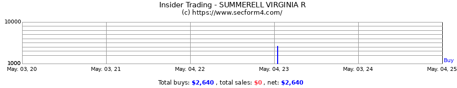Insider Trading Transactions for SUMMERELL VIRGINIA R