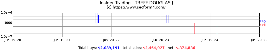 Insider Trading Transactions for TREFF DOUGLAS J
