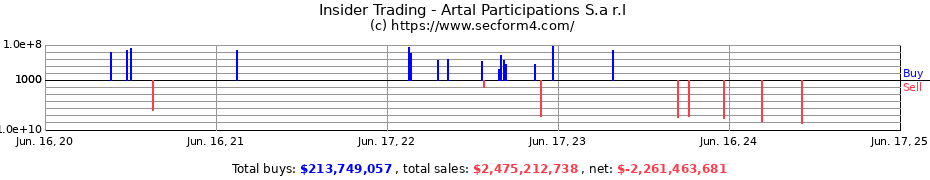 Insider Trading Transactions for Artal Participations S.a r.l