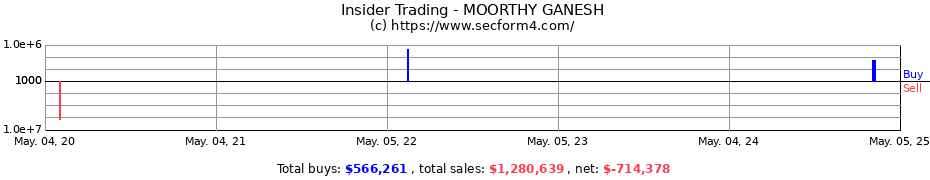 Insider Trading Transactions for MOORTHY GANESH