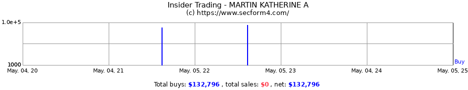 Insider Trading Transactions for MARTIN KATHERINE A