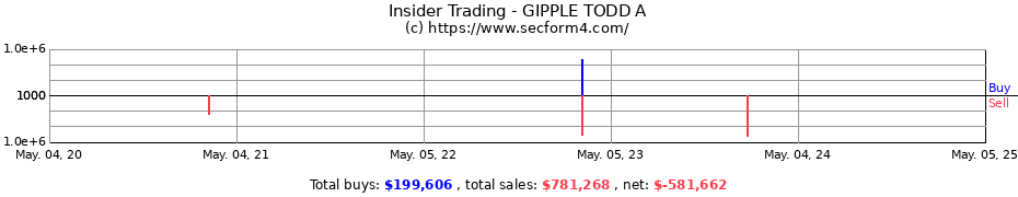 Insider Trading Transactions for GIPPLE TODD A