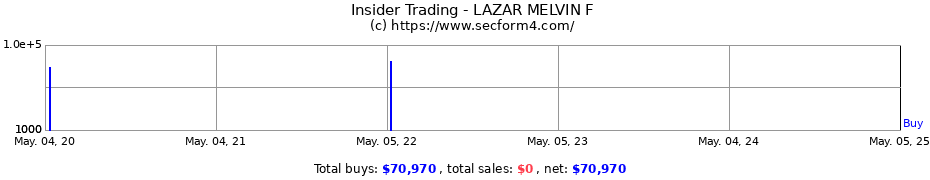 Insider Trading Transactions for LAZAR MELVIN F