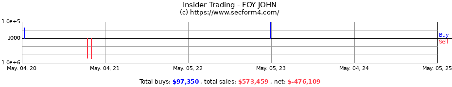 Insider Trading Transactions for FOY JOHN