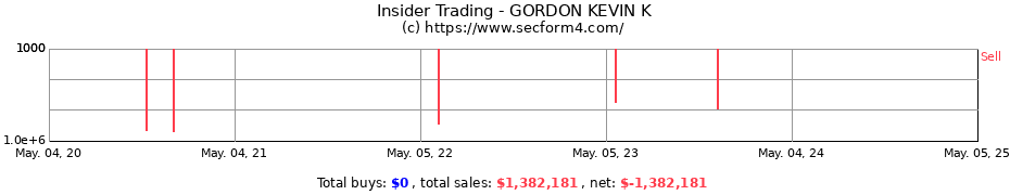 Insider Trading Transactions for GORDON KEVIN K