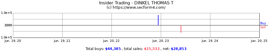 Insider Trading Transactions for DINKEL THOMAS T