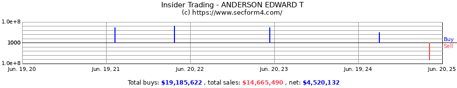 Insider Trading Transactions for ANDERSON EDWARD T