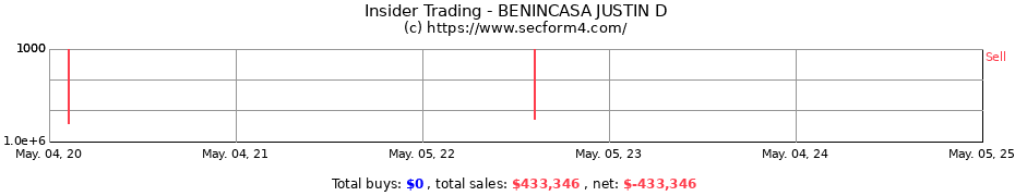 Insider Trading Transactions for BENINCASA JUSTIN D
