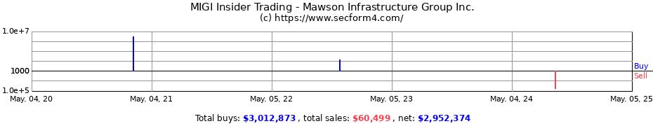 Insider Trading Transactions for Mawson Infrastructure Group Inc.