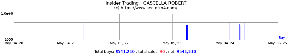 Insider Trading Transactions for CASCELLA ROBERT