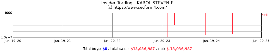 Insider Trading Transactions for KAROL STEVEN E