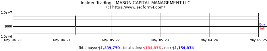 Insider Trading Transactions for MASON CAPITAL MANAGEMENT LLC