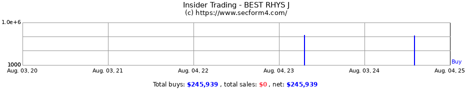 Insider Trading Transactions for BEST RHYS J