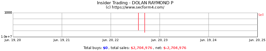 Insider Trading Transactions for DOLAN RAYMOND P