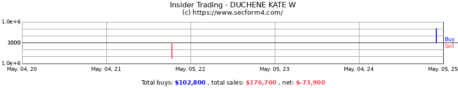 Insider Trading Transactions for DUCHENE KATE W