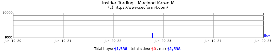 Insider Trading Transactions for Macleod Karen M