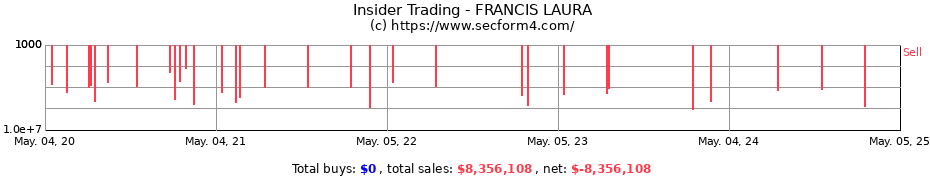 Insider Trading Transactions for FRANCIS LAURA