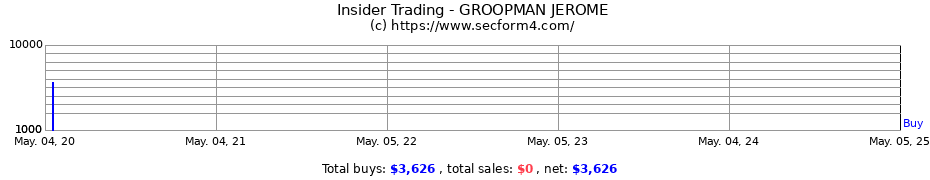 Insider Trading Transactions for GROOPMAN JEROME