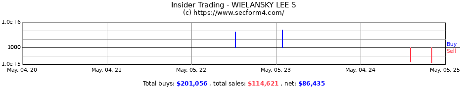 Insider Trading Transactions for WIELANSKY LEE S