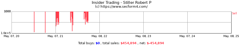 Insider Trading Transactions for Stiller Robert P