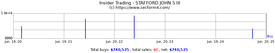 Insider Trading Transactions for STAFFORD JOHN S III