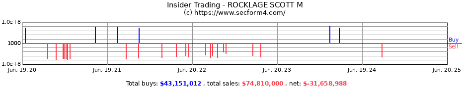 Insider Trading Transactions for ROCKLAGE SCOTT M