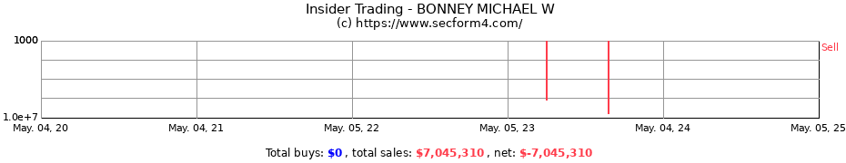 Insider Trading Transactions for BONNEY MICHAEL W