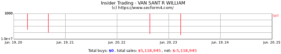 Insider Trading Transactions for VAN SANT R WILLIAM
