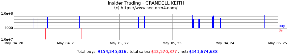 Insider Trading Transactions for CRANDELL KEITH