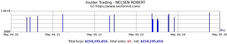 Insider Trading Transactions for NELSEN ROBERT