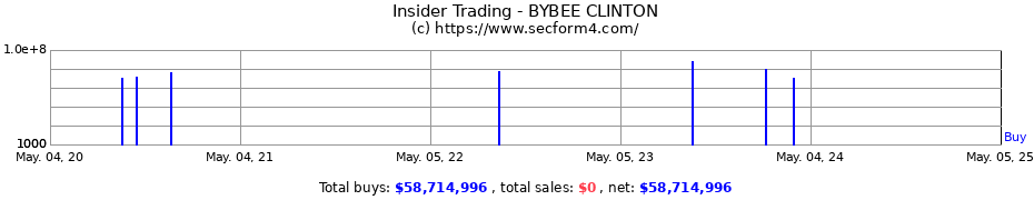 Insider Trading Transactions for BYBEE CLINTON