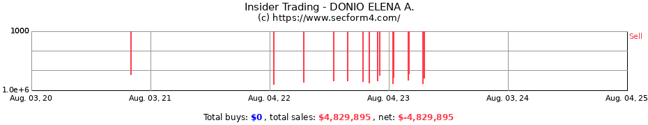 Insider Trading Transactions for DONIO ELENA A.