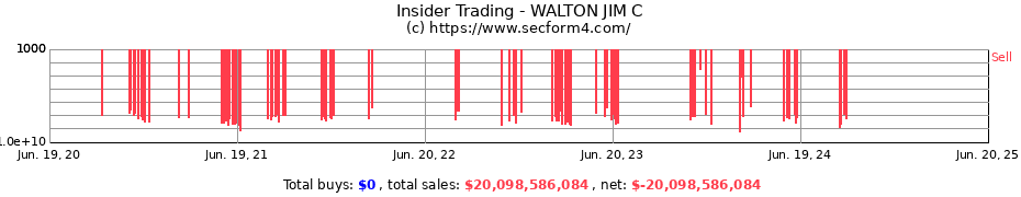 Insider Trading Transactions for WALTON JIM C