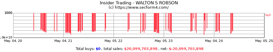 Insider Trading Transactions for WALTON S ROBSON