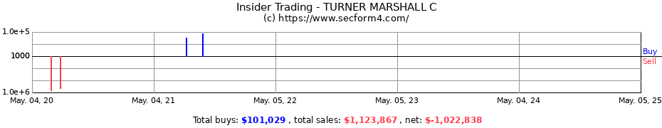Insider Trading Transactions for TURNER MARSHALL C