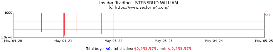 Insider Trading Transactions for STENSRUD WILLIAM