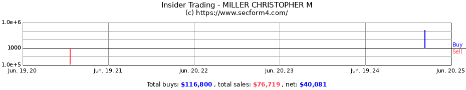 Insider Trading Transactions for MILLER CHRISTOPHER M
